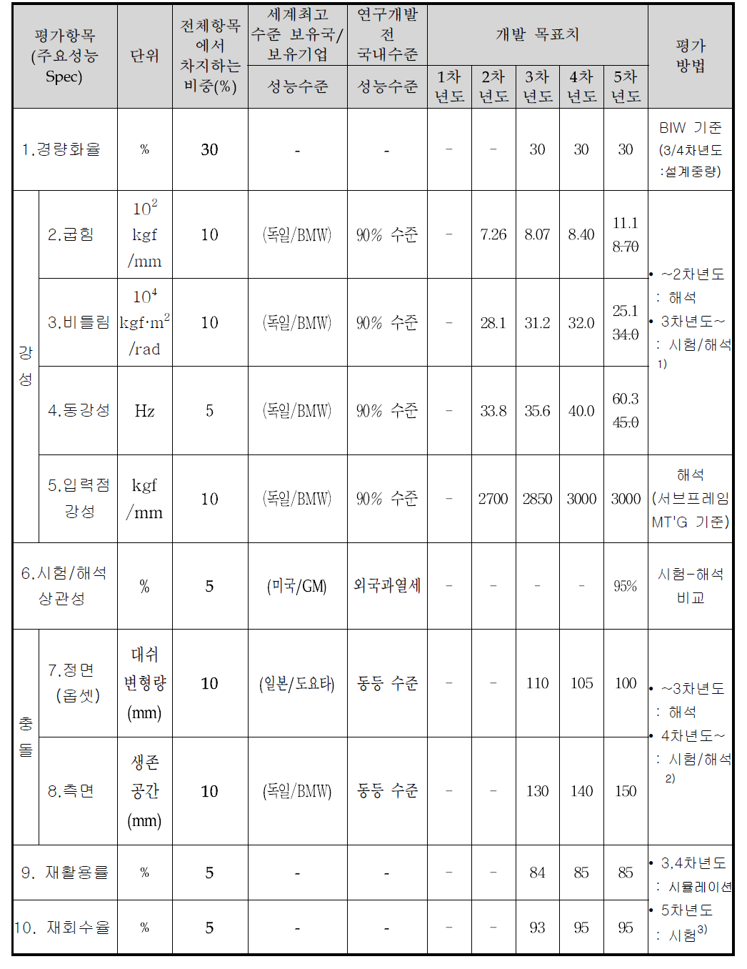 정량적 목표 항목