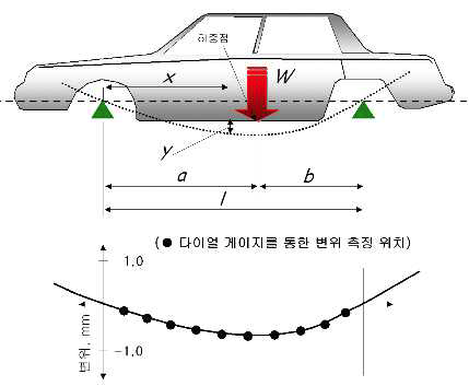 BIW 성능 평가 Process(BIW 정강성 test)