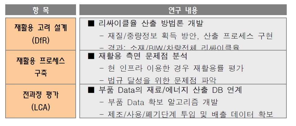 재활용 프로세스 구축