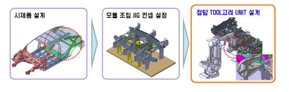 MMM 전용 단위 모듈 조립 지그 개발 Process