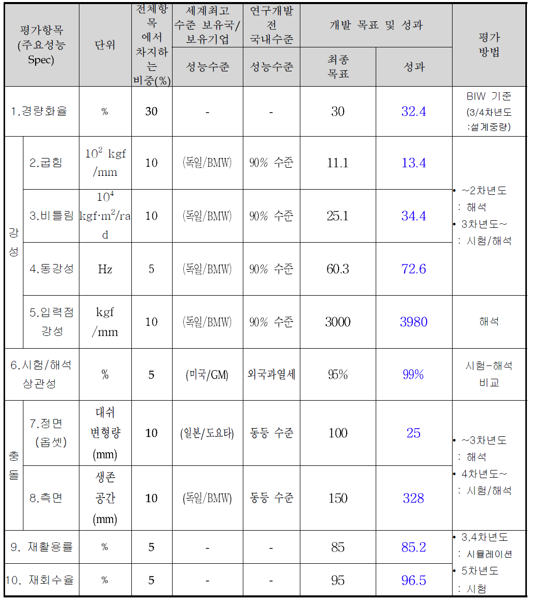 정량적 목표 항목