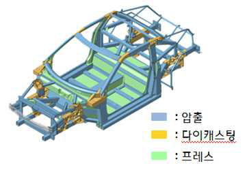 차체 부위별 적용 공법