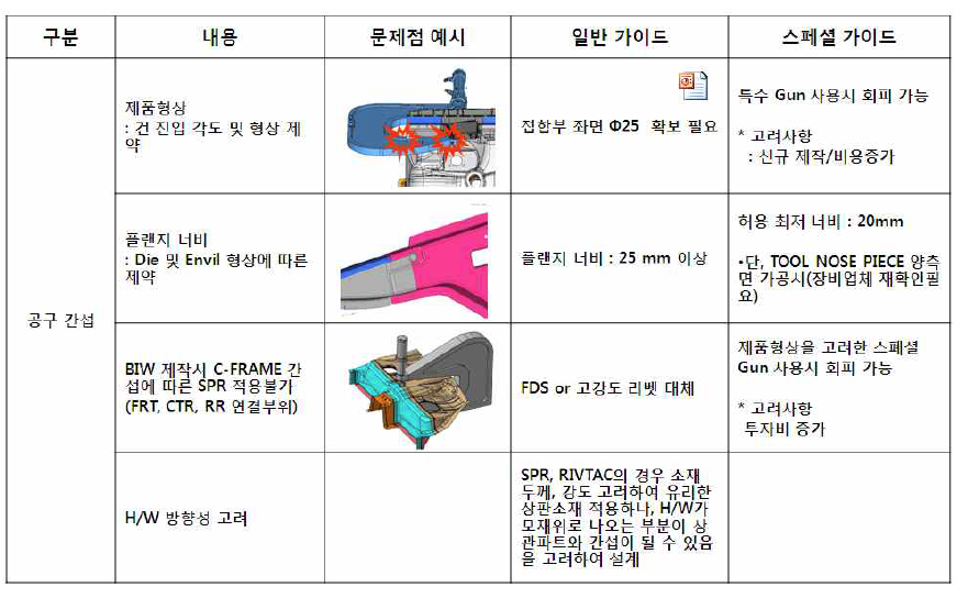 SPR 접합 설계 가이드-공구 간섭