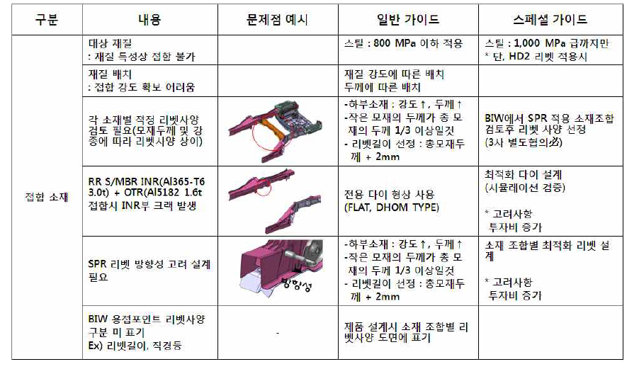 SPR 접합 설계 가이드-접합 소재