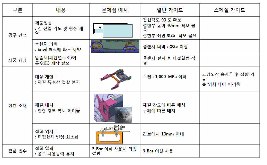 TACK RIVET 접합 설계 가이드