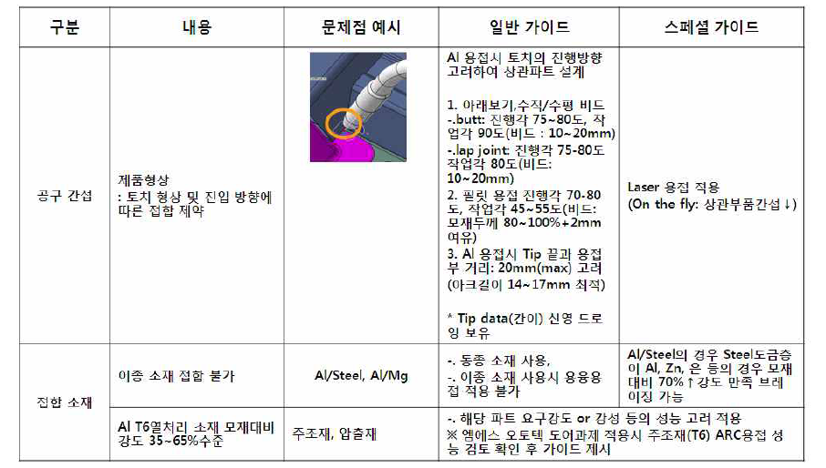 CMT 접합 설계 가이드