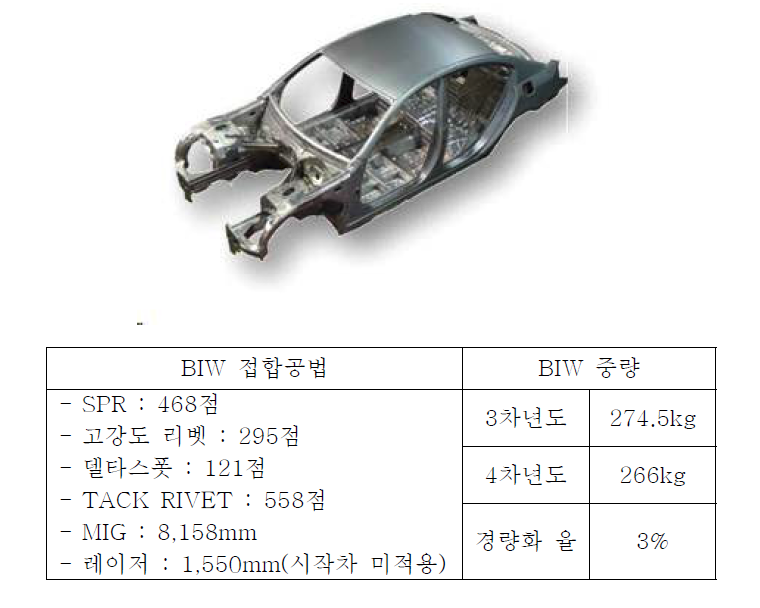 PILOT BIW 제작 현황