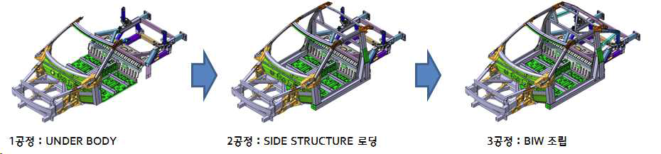 BIW 조립 순서