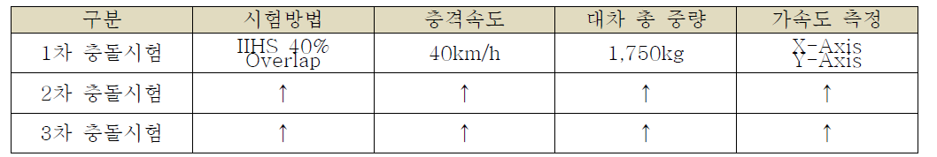 충돌시험조건