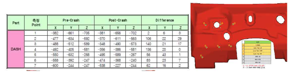 차체 변형량 측정 결과 – DASH