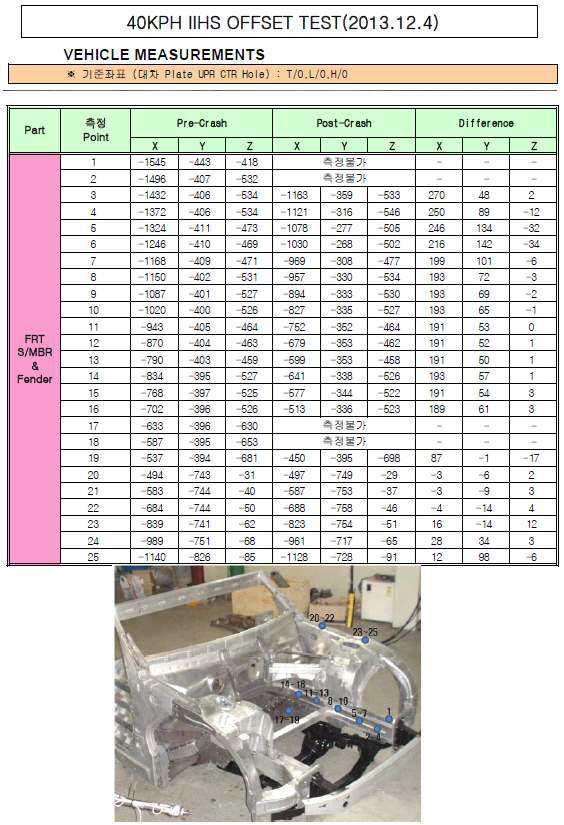 차체 변형량 측정 결과 – S/MBR COMPL