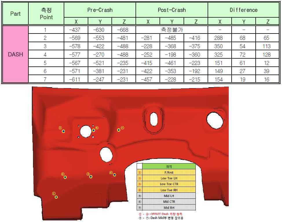 차체 변형량 측정 결과 – DASH