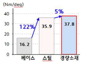 비틀림강성 유로TS