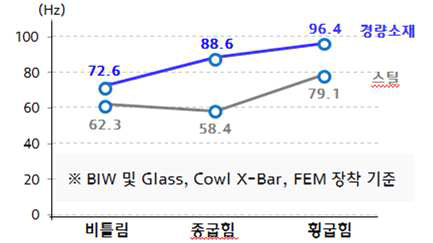 차체 글로벌 동강성