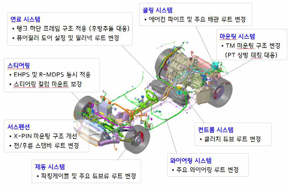 차량 제작 관련 기타 변경내역