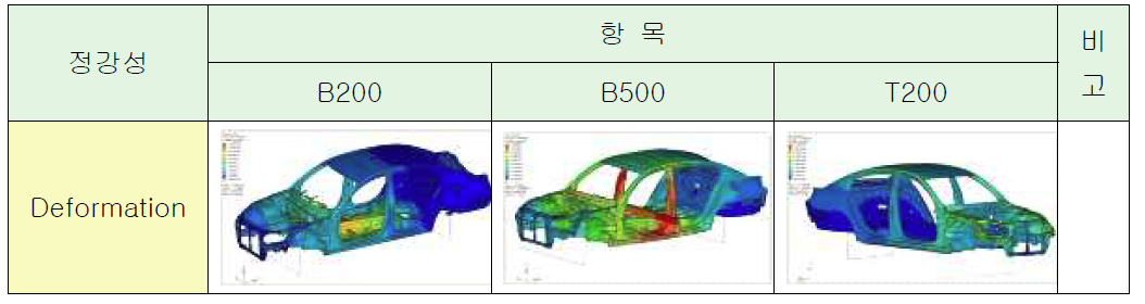 모델 정강성 해석 결과