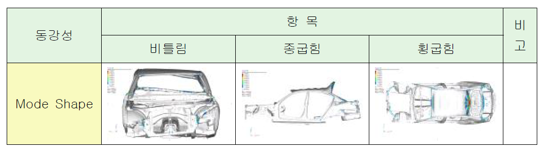 모델 동강성 해석결과