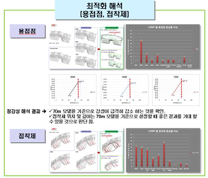 용접점 및 구조용 접착제 최적화 해석 결과