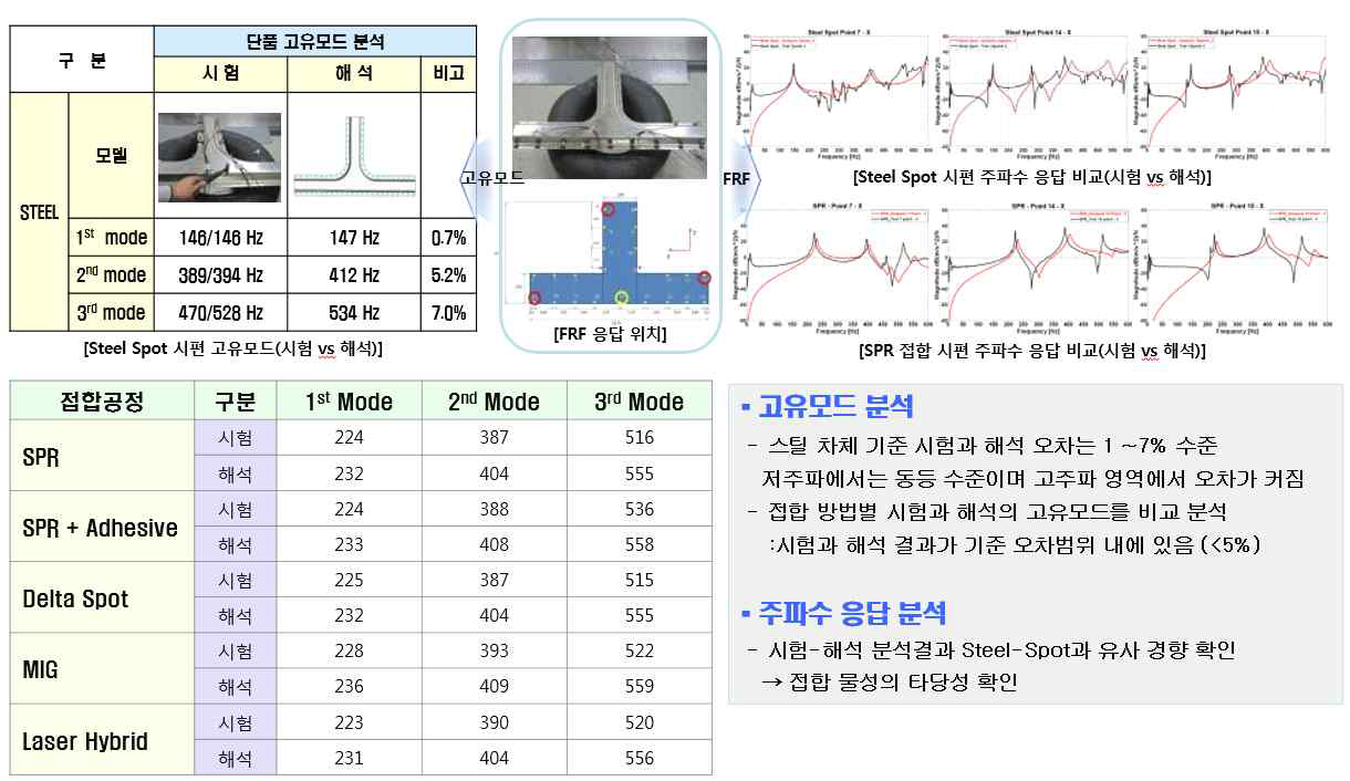 단품 시편에 대한 동적 특성 비교 결과