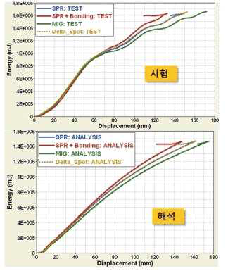 접합 방법 별 시험/해석 상관성 검토 결과