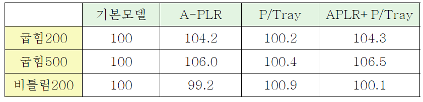 BIW 1차년도 개선 해석 결과