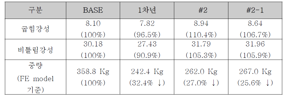 2차년도 정강성 해석 결과 비교