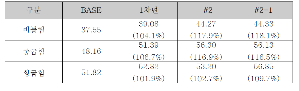 2차년 개발 모델의 동강성 해석 결과