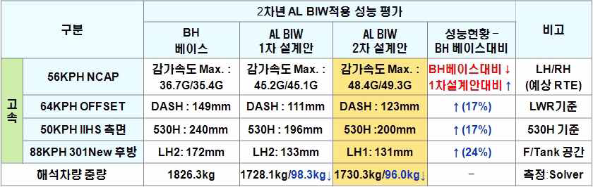 2차년 AL BIW 최종 설계 안 적용 충돌해석 결과