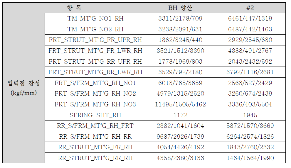 2차년도 개발 모델에 대한 입력점 강성 해석 결과표