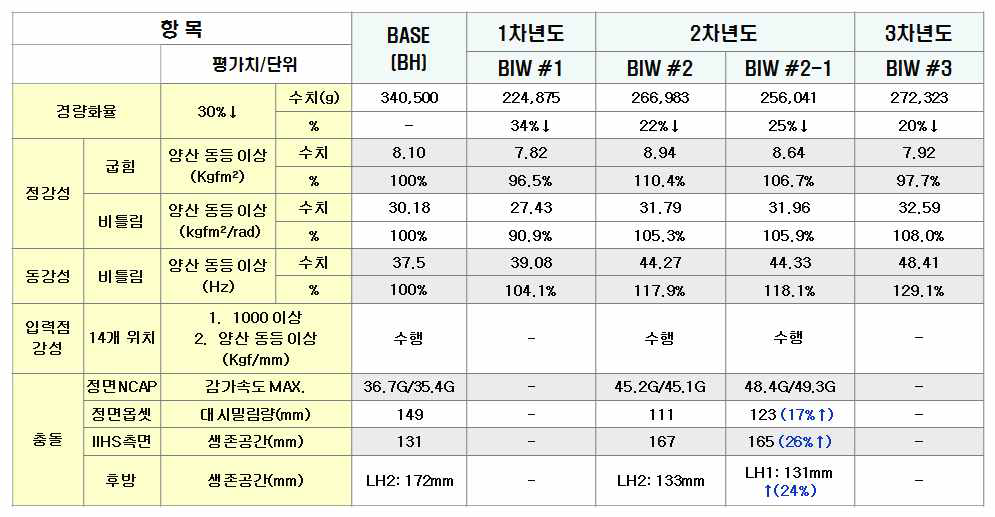 3차년도 해석 결과 요약