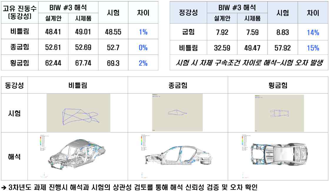 BIW 정,동강성 시험 vs 해석 상관성 검토