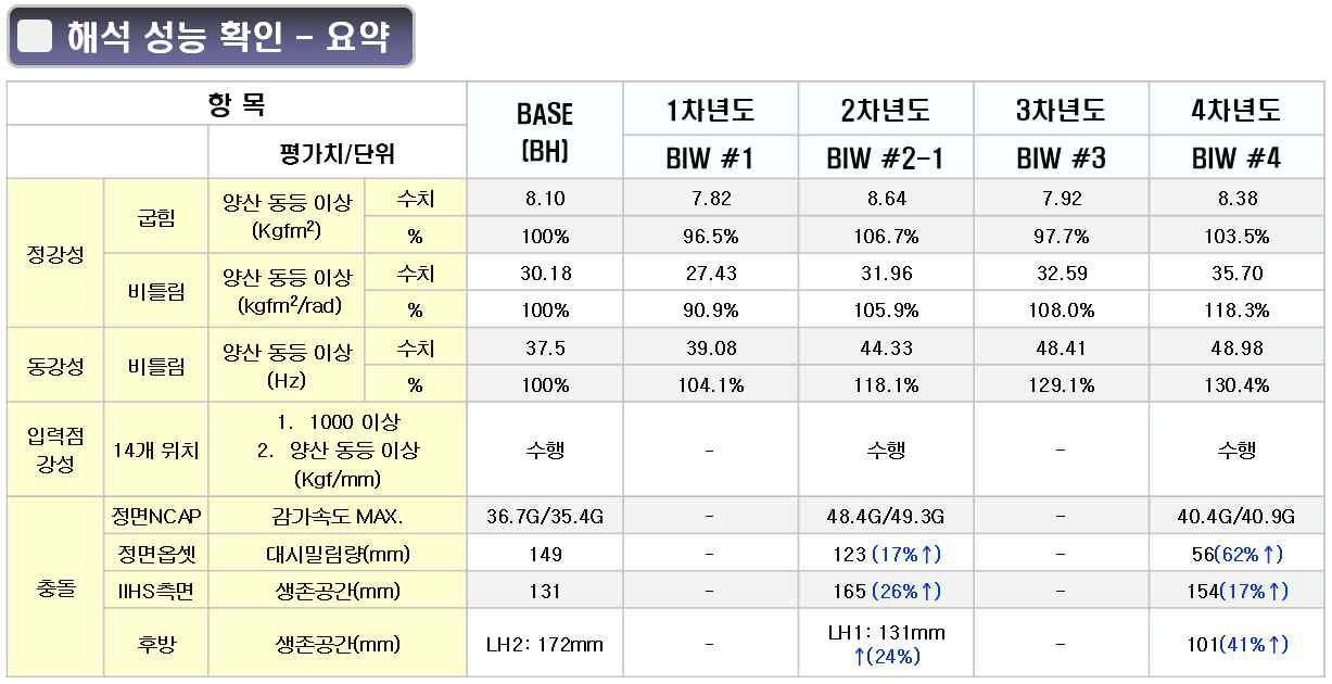 4차년 개발 항목별 해석 결과 요약