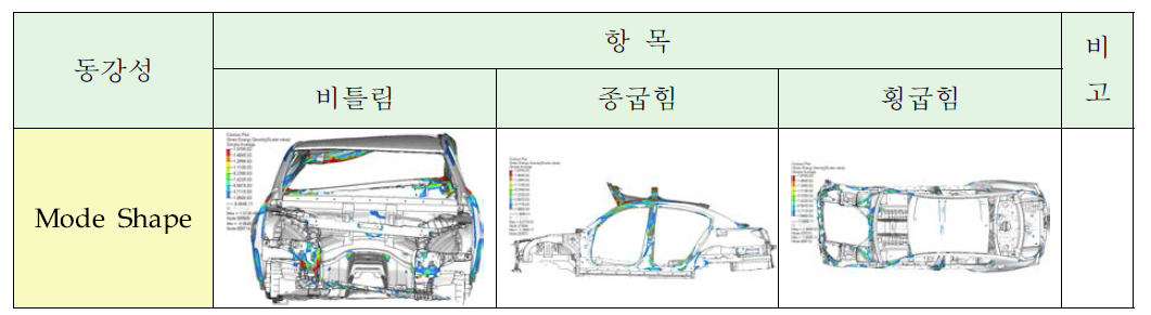 동강성 해석 주요 모드