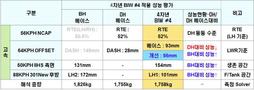 4차년 AL BIW 최종 설계 안 적용 충돌해석 결과