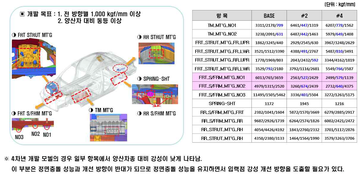 입력점 강성 측정부 및 해석 결과표