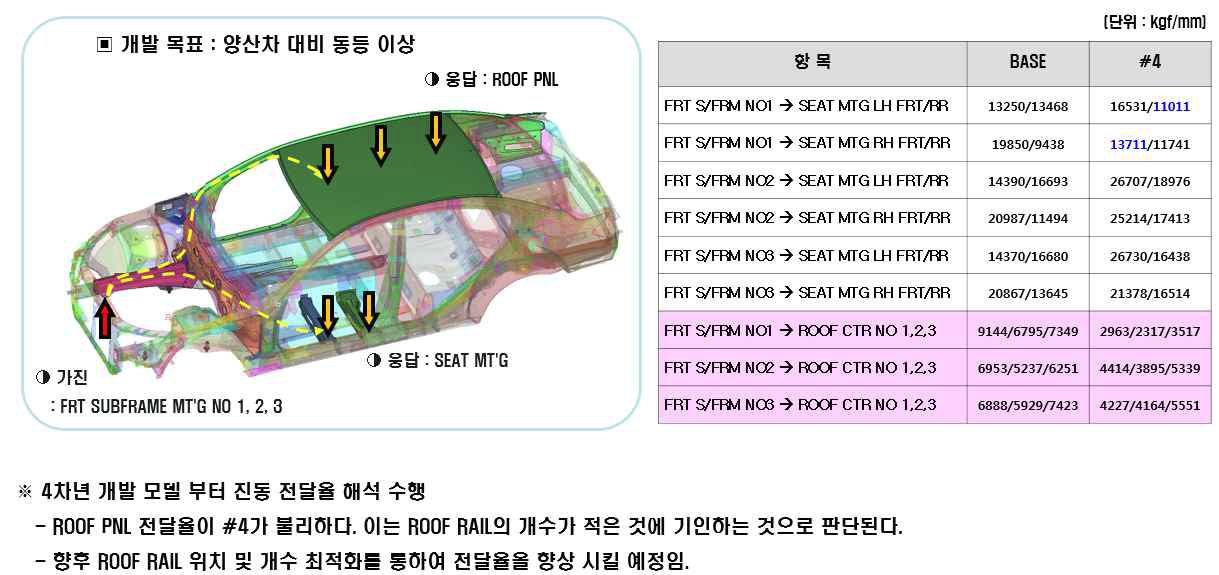 진동 전달율 강성 측정부 및 해석 결과표