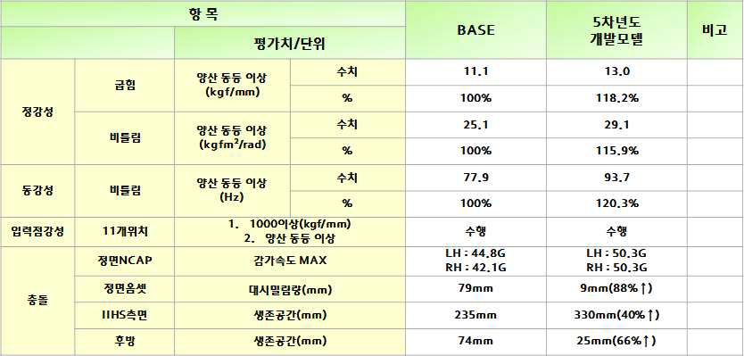 5차년도 개발 항목별 해석 결과 요약