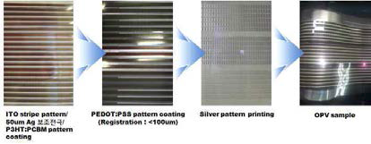 Inverted type flexible OPV module