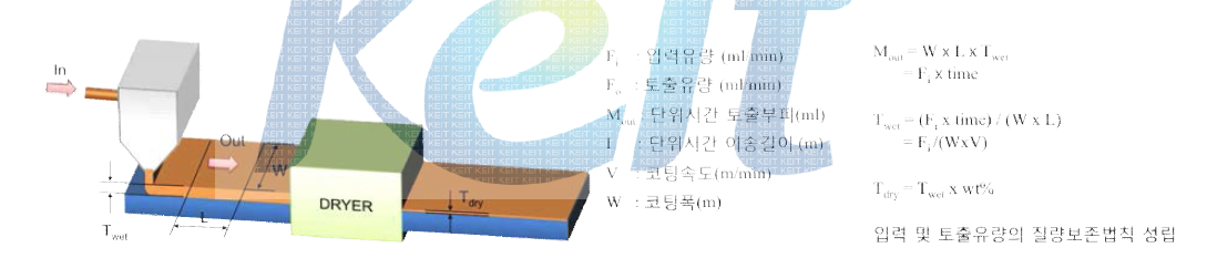 Wet thickness and dried thickness of coated layer