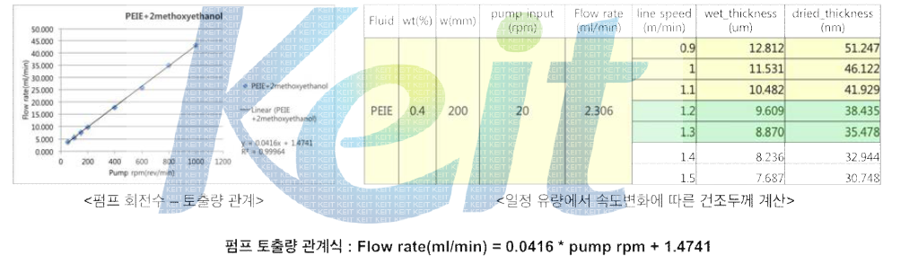 PEIE coating condition