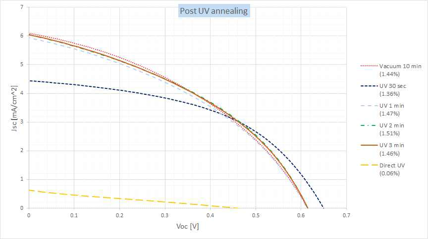 Post UV treatment 방식의 고속 공정 실험 결과