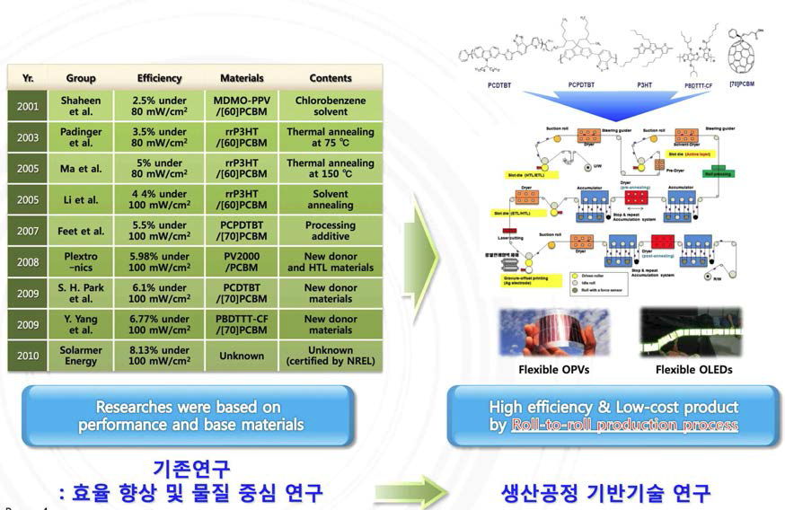 OPV 연구 동향 및 생산공정 기반기술 연구 필요성