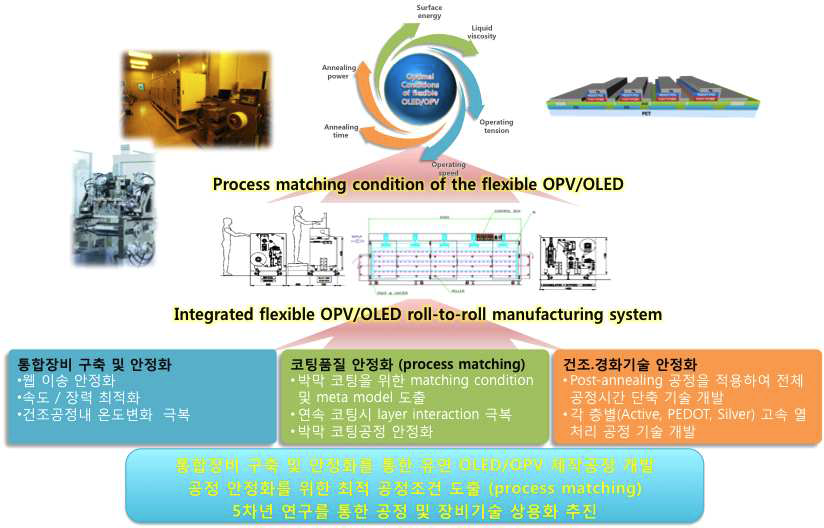 Flexible OLED/OPV R2R 생산공정, 장비기술 개발 및 통합시스템 구현