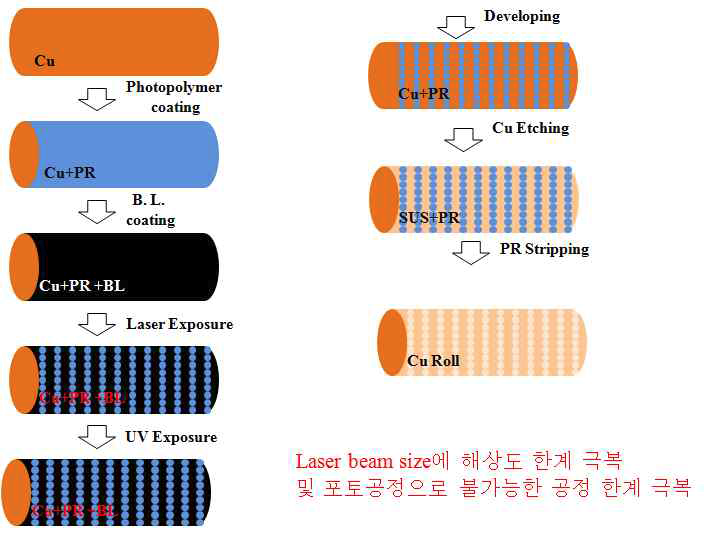 PL 제판 기술을 활용한 미세패턴 가공기법 공정도