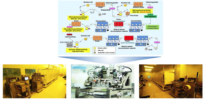 Flexible OLED/OPVs roll-to-roll 생산시스템