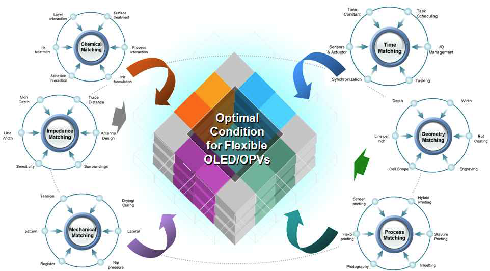 Optimal condition for Flexible OLED/OPVs and roll-to-roll flexible OLED/OPV 생산시스템