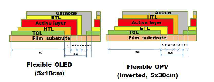 Flexible OLED/ OPV sturcture