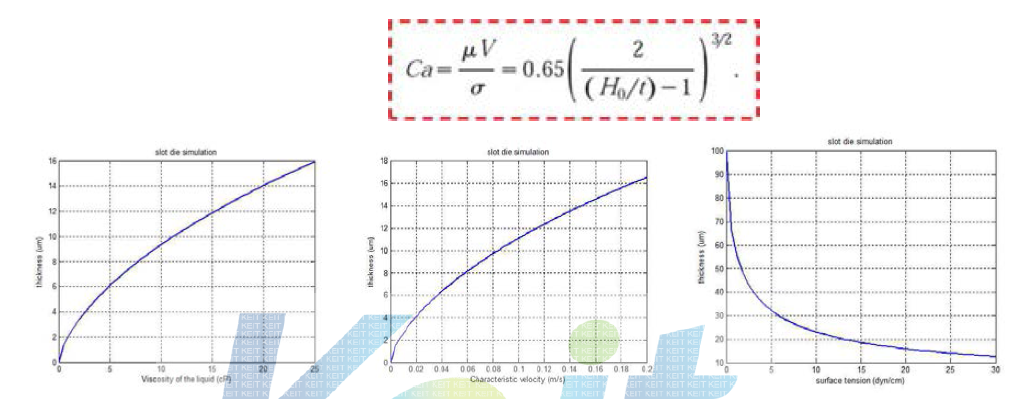 점도, 속도, 표면장력과 인쇄두께의 관계