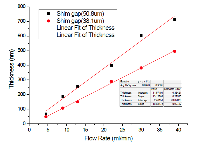유량 및 두께 변화 관계