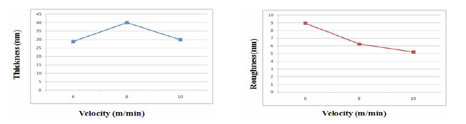 운전속도 및 두께, 거칠기 관계
